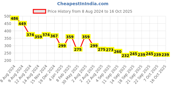 myntra.com NUSYL Boys Blue Printed T-shirt nusyl Price History Graph from 8 Aug 2024 to 15 Oct 2025