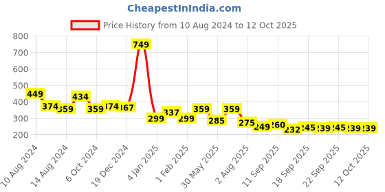 myntra.com NUSYL Boys Blue Printed T-shirt nusyl Price History Graph from 10 Aug 2024 to 11 Oct 2025