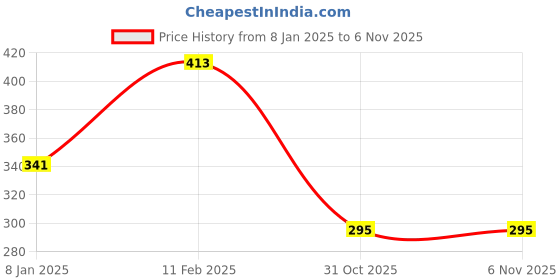 myntra.com NUSYL Boys Blue Printed T-shirt nusyl Price History Graph from 8 Jan 2025 to 5 Nov 2025