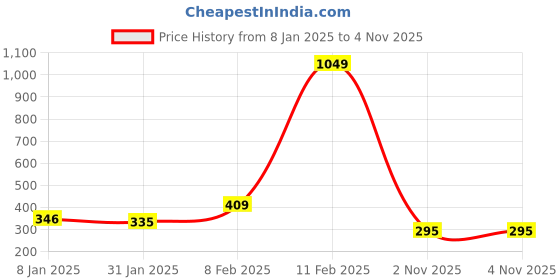 myntra.com NUSYL Boys Blue Printed T-shirt nusyl Price History Graph from 8 Jan 2025 to 4 Nov 2025