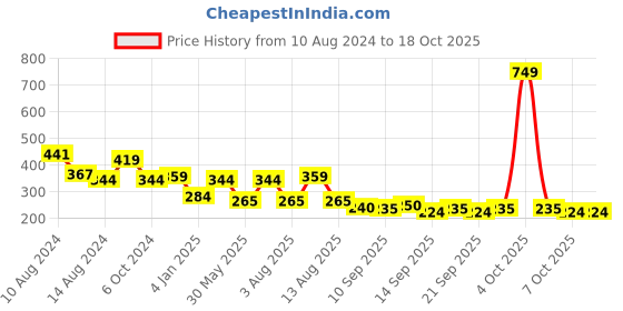 myntra.com NUSYL Boys Blue Solid T-shirt nusyl Price History Graph from 10 Aug 2024 to 18 Oct 2025