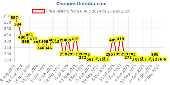 myntra.com NUSYL Boys Blue T-shirt nusyl Price History Graph from 8 Aug 2024 to 13 Dec 2025
