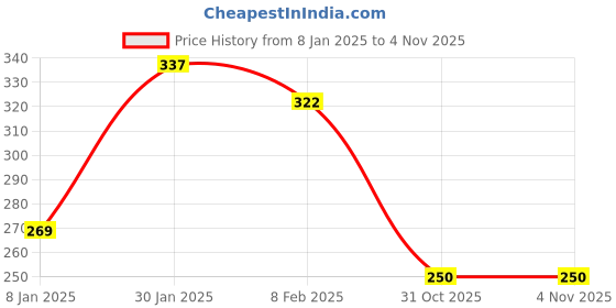 myntra.com NUSYL Boys Blue T-shirt nusyl Price History Graph from 8 Jan 2025 to 4 Nov 2025