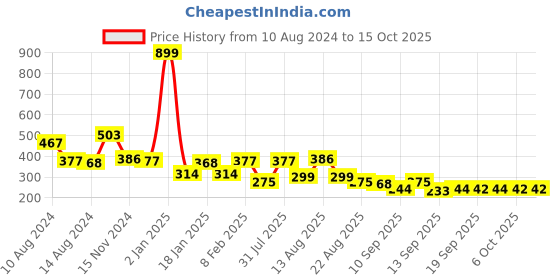 myntra.com NUSYL Boys Blue Typography Printed Cotton T-shirt nusyl Price History Graph from 10 Aug 2024 to 14 Oct 2025