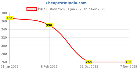 myntra.com NUSYL Boys Blue Typography Printed Indigo Cotton T-shirt nusyl Price History Graph from 31 Jan 2025 to 6 Nov 2025