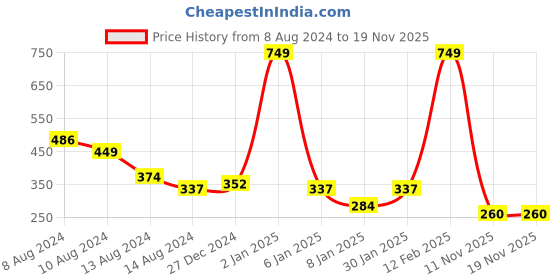 myntra.com NUSYL Boys Blue Typography Printed T-shirt nusyl Price History Graph from 8 Aug 2024 to 19 Nov 2025