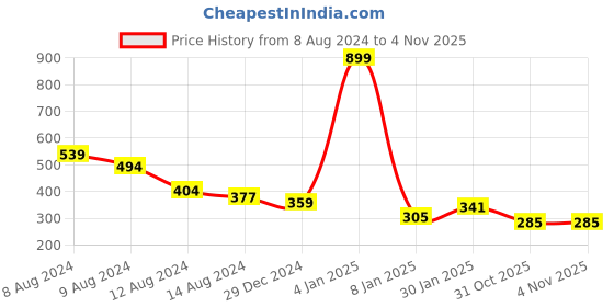 myntra.com NUSYL Boys Blue Typography Printed T-shirt nusyl Price History Graph from 8 Aug 2024 to 4 Nov 2025