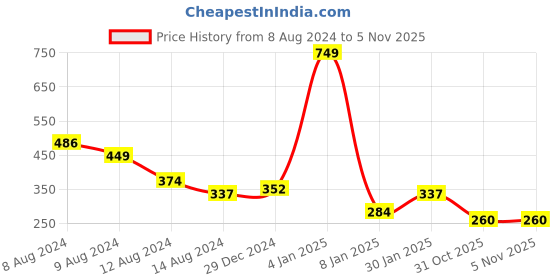 myntra.com NUSYL Boys Blue Typography Printed T-shirt nusyl Price History Graph from 8 Aug 2024 to 5 Nov 2025