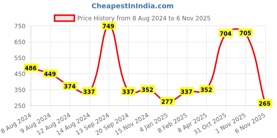 myntra.com NUSYL Boys Blue Typography Printed T-shirt nusyl Price History Graph from 8 Aug 2024 to 6 Nov 2025