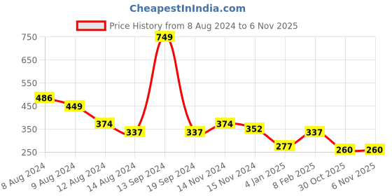myntra.com NUSYL Boys Blue Typography Printed T-shirt nusyl Price History Graph from 8 Aug 2024 to 5 Nov 2025