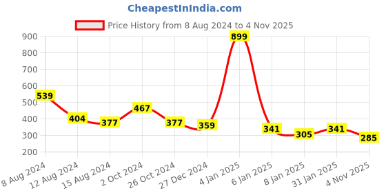 myntra.com NUSYL Boys Blue Typography Printed T-shirt nusyl Price History Graph from 8 Aug 2024 to 4 Nov 2025