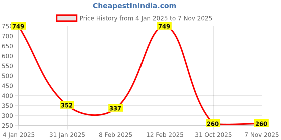 myntra.com NUSYL Boys Blue Typography Printed T-shirt nusyl Price History Graph from 4 Jan 2025 to 7 Nov 2025