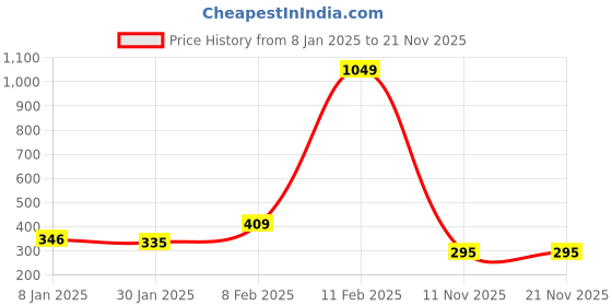 myntra.com NUSYL Boys Blue Typography Printed T-shirt nusyl Price History Graph from 8 Jan 2025 to 20 Nov 2025