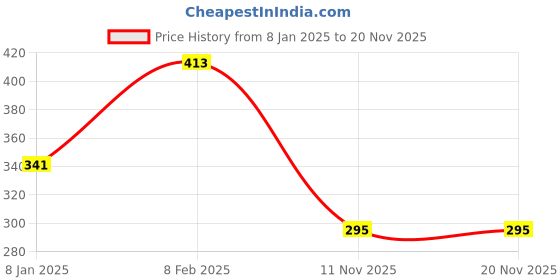 myntra.com NUSYL Boys Blue Typography Printed T-shirt nusyl Price History Graph from 8 Jan 2025 to 20 Nov 2025