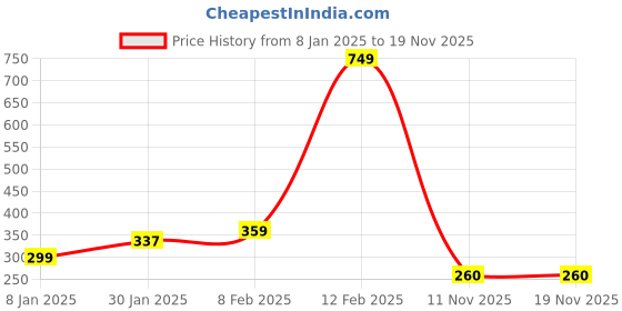 myntra.com NUSYL Boys Blue Typography Printed T-shirt nusyl Price History Graph from 8 Jan 2025 to 19 Nov 2025