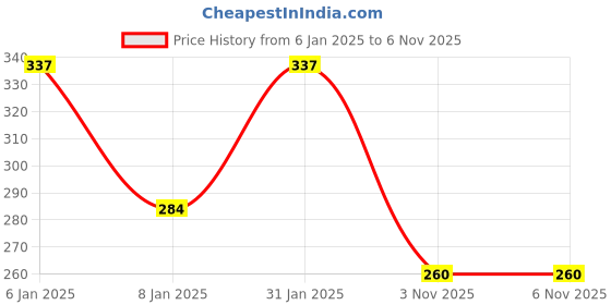 myntra.com NUSYL Boys Blue Typography Printed T-shirt nusyl Price History Graph from 6 Jan 2025 to 6 Nov 2025