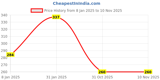 myntra.com NUSYL Boys Blue Typography Printed T-shirt nusyl Price History Graph from 8 Jan 2025 to 7 Nov 2025