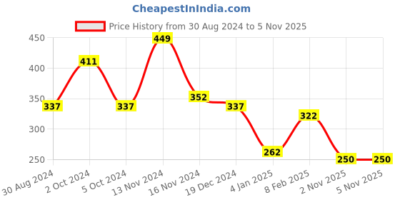 myntra.com NUSYL Boys Blue Typography T-shirt nusyl Price History Graph from 30 Aug 2024 to 4 Nov 2025