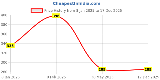 myntra.com NUSYL Boys Blue Typography T-shirt nusyl Price History Graph from 8 Jan 2025 to 17 Dec 2025