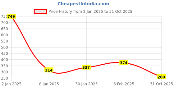 myntra.com NUSYL Boys Boxer Dog Printed Cotton T-shirt nusyl Price History Graph from 2 Jan 2025 to 31 Oct 2025