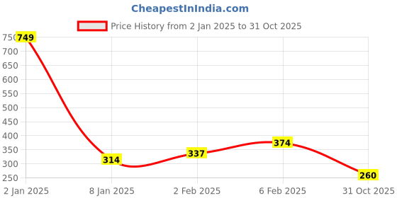 myntra.com NUSYL Boys Boxer Dog Printed Cotton T-shirt nusyl Price History Graph from 2 Jan 2025 to 31 Oct 2025