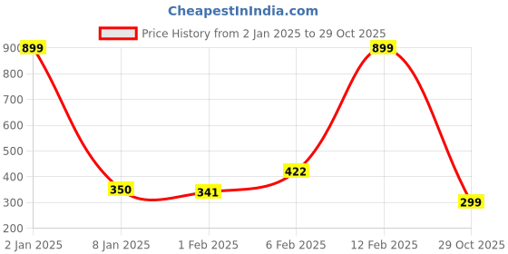 myntra.com NUSYL Boys Boxer Dog Printed Cotton T-shirt nusyl Price History Graph from 2 Jan 2025 to 29 Oct 2025