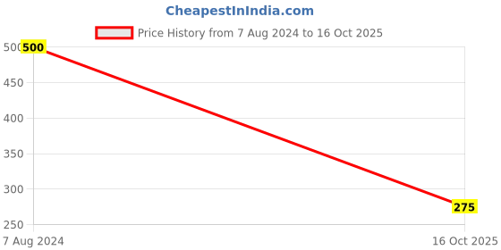 myntra.com NUSYL Boys Boxes Printed Regular Shorts nusyl Price History Graph from 7 Aug 2024 to 16 Oct 2025