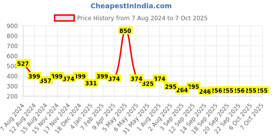 myntra.com NUSYL Boys Boxes Printed Regular Shorts nusyl Price History Graph from 7 Aug 2024 to 7 Oct 2025