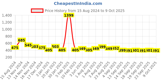 myntra.com NUSYL Boys Car & Text Printed Ankle Length Joggers nusyl Price History Graph from 15 Aug 2024 to 9 Oct 2025