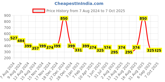 myntra.com NUSYL Boys Champ Printed Regular Shorts nusyl Price History Graph from 7 Aug 2024 to 7 Oct 2025