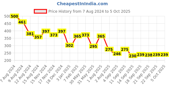 myntra.com NUSYL Boys Colourful Lines Printed Regular Shorts nusyl Price History Graph from 7 Aug 2024 to 4 Oct 2025