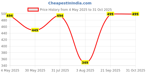 myntra.com NUSYL Boys Comfort Casual Shirt nusyl Price History Graph from 4 May 2025 to 30 Oct 2025