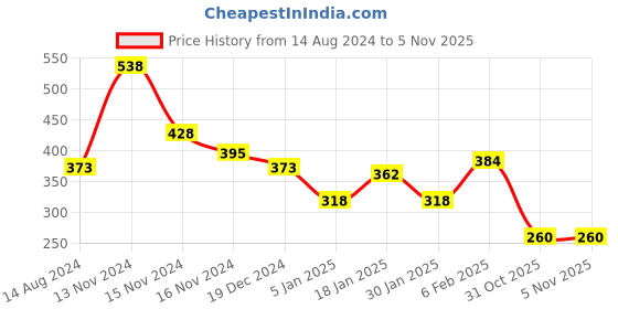 myntra.com NUSYL Boys Conversational Printed Oversized Round Neck T-shirt nusyl Price History Graph from 14 Aug 2024 to 4 Nov 2025
