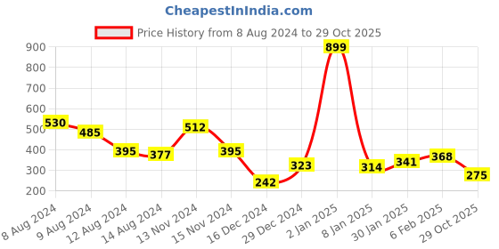 myntra.com NUSYL Boys  Conversational Printed Regular Fit T-shirt nusyl Price History Graph from 8 Aug 2024 to 29 Oct 2025