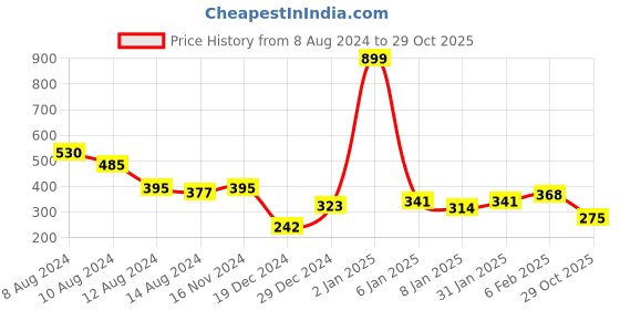 myntra.com NUSYL Boys Conversational Printed Regular Fit T-shirt nusyl Price History Graph from 8 Aug 2024 to 29 Oct 2025
