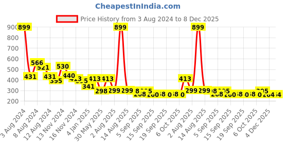 myntra.com NUSYL Boys Cool Typography Printed Long Sleeves Cotton T-shirt nusyl Price History Graph from 3 Aug 2024 to 8 Dec 2025