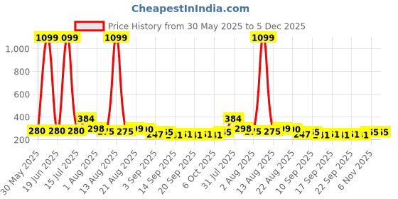 myntra.com NUSYL Boys Cotton Drop-Shoulder Sleeves Oversized T-shirt nusyl Price History Graph from 30 May 2025 to 5 Dec 2025