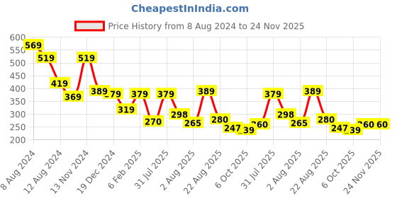 myntra.com NUSYL Boys Cotton Graphic Printed Round Neck Regular Oversized T-shirt nusyl Price History Graph from 8 Aug 2024 to 24 Nov 2025