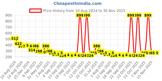 myntra.com NUSYL Boys Cotton Graphic Printed Round Neck Regular Oversized T-shirt nusyl Price History Graph from 10 Aug 2024 to 30 Nov 2025