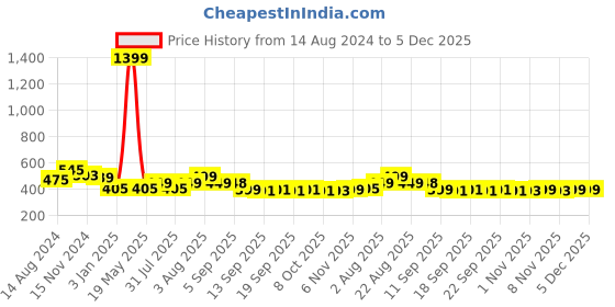 myntra.com NUSYL Boys Cotton Printed Ankle Length Track Pants nusyl Price History Graph from 14 Aug 2024 to 5 Dec 2025