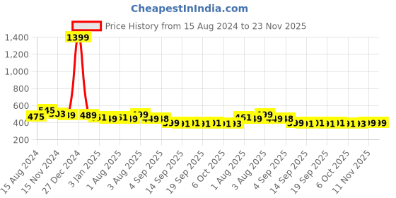 myntra.com NUSYL Boys Cotton Printed Joggers nusyl Price History Graph from 15 Aug 2024 to 23 Nov 2025