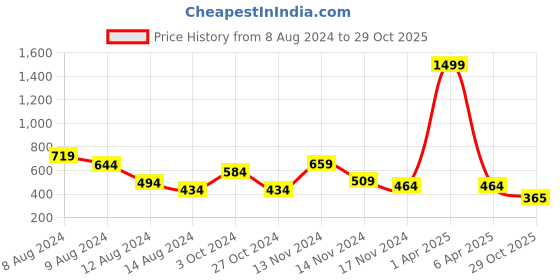 myntra.com NUSYL Boys Cotton Printed Polo Collar T-shirt nusyl Price History Graph from 8 Aug 2024 to 29 Oct 2025