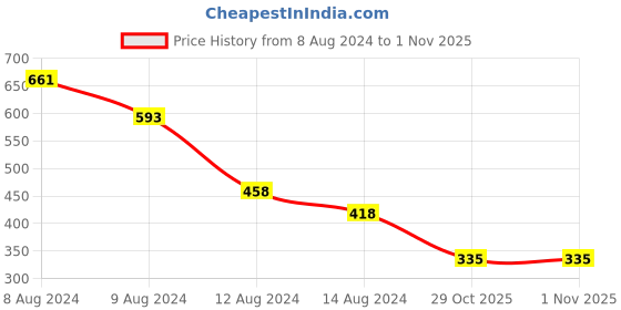 myntra.com NUSYL Boys Cotton Printed Polo Collar T-shirt nusyl Price History Graph from 8 Aug 2024 to 31 Oct 2025