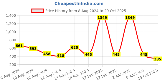 myntra.com NUSYL Boys Cotton Printed Polo Collar T-shirt nusyl Price History Graph from 8 Aug 2024 to 29 Oct 2025