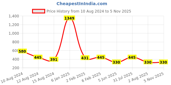 myntra.com NUSYL Boys Cotton Printed Polo Collar T-shirt nusyl Price History Graph from 10 Aug 2024 to 1 Nov 2025