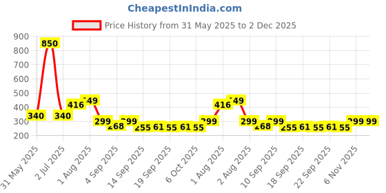 myntra.com NUSYL Boys Cotton Printed Shorts nusyl Price History Graph from 31 May 2025 to 1 Dec 2025