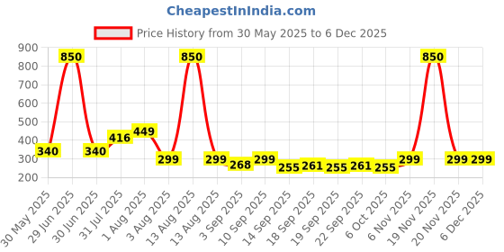 myntra.com NUSYL Boys Cotton Printed Shorts nusyl Price History Graph from 30 May 2025 to 6 Dec 2025