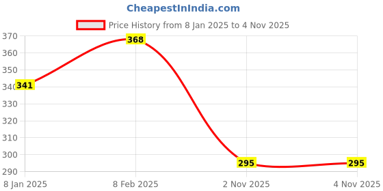 myntra.com NUSYL Boys Cotton Red & Blue Typography Printed Applique T-shirt nusyl Price History Graph from 8 Jan 2025 to 4 Nov 2025