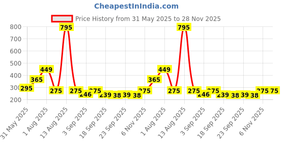 myntra.com NUSYL Boys Cotton Regular Fit Printed Shorts nusyl Price History Graph from 31 May 2025 to 28 Nov 2025