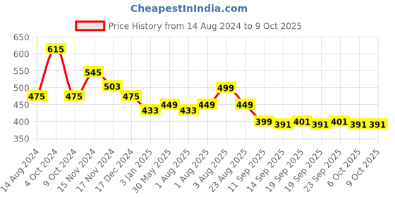 myntra.com Nusyl Boys Crocodile & Text Printed Ankle Length Pant nusyl Price History Graph from 14 Aug 2024 to 8 Oct 2025
